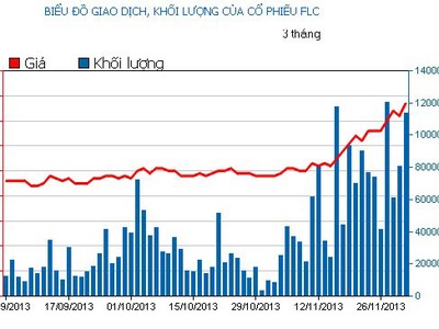 Phiên đầu tuần: FLC lại gây đột biến